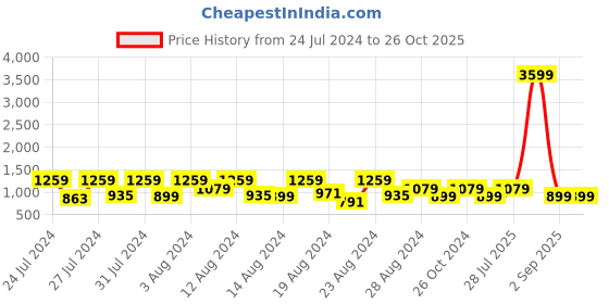 myntra.com Canary London Men Smart Clean Look Whiskers & Chevrons Straight Fit Stretchable Jeans canary london Price History Graph from 24 Jul 2024 to 25 Oct 2025