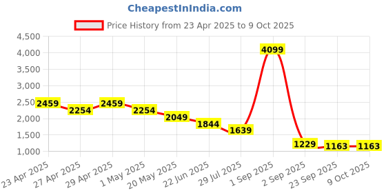 myntra.com Canary London Men Smart Low-Rise Light Fade Skinny Fit Stretchable Jeans canary london Price History Graph from 23 Apr 2025 to 4 Oct 2025
