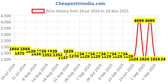 myntra.com Canary London Men Smart Skinny Fit Low-Rise Clean Look Light Fade Stretchable Jeans canary london Price History Graph from 24 Jul 2024 to 19 Nov 2025