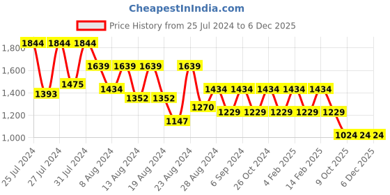 myntra.com Canary London Men Smart Skinny Fit Low-Rise Clean Look Stretchable Jeans canary london Price History Graph from 25 Jul 2024 to 6 Dec 2025