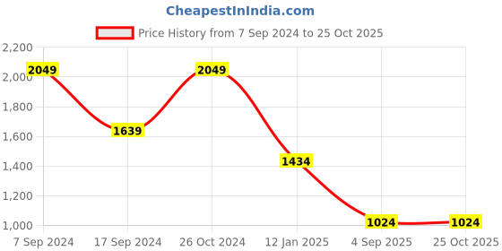 myntra.com Canary London Men Smart Skinny Fit Low-Rise Heavy Fade Printed Stretchable Jeans canary london Price History Graph from 7 Sep 2024 to 25 Oct 2025