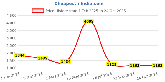 myntra.com Canary London Men Smart Skinny Fit Low-Rise Heavy Fade Printed Stretchable Jeans canary london Price History Graph from 1 Feb 2025 to 24 Oct 2025