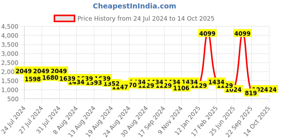 myntra.com Canary London Men Smart Skinny Fit Low-Rise Light Fade Clean Look Stretchable Jeans canary london Price History Graph from 24 Jul 2024 to 14 Oct 2025