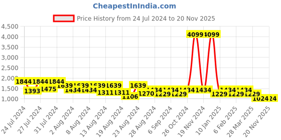 myntra.com Canary London Men Smart Skinny Fit Low-Rise Light Fade Clean Look Stretchable Jeans canary london Price History Graph from 24 Jul 2024 to 19 Nov 2025
