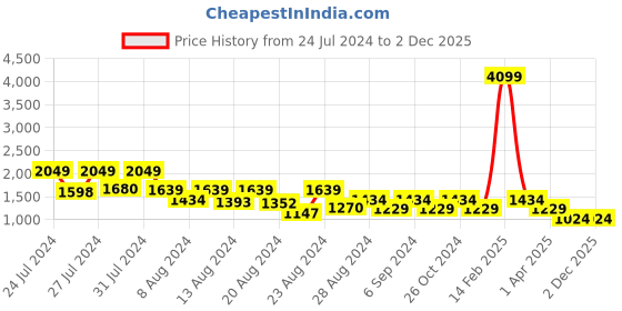 myntra.com Canary London Men Smart Skinny Fit Low-Rise Light Fade Clean Look Stretchable Jeans canary london Price History Graph from 24 Jul 2024 to 30 Nov 2025
