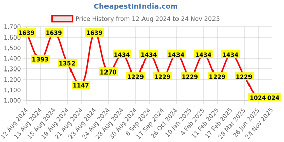 myntra.com Canary London Men Smart Skinny Fit Low-Rise Light Fade Printed Stretchable Jeans canary london Price History Graph from 12 Aug 2024 to 24 Nov 2025