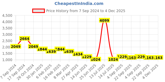 myntra.com Canary London Men Smart Skinny Fit Low-Rise Light Fade Printed Stretchable Jeans canary london Price History Graph from 7 Sep 2024 to 4 Dec 2025