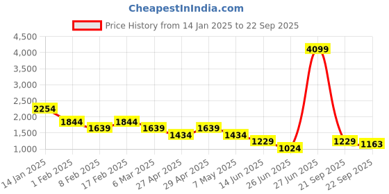 myntra.com Canary London Men Smart Skinny Fit Low-Rise Light Fade Printed Stretchable Jeans canary london Price History Graph from 14 Jan 2025 to 22 Sep 2025