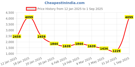 myntra.com Canary London Men Smart Skinny Fit Low-Rise Light Fade Printed Stretchable Jeans canary london Price History Graph from 12 Jan 2025 to 1 Sep 2025