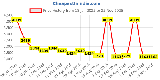 myntra.com Canary London Men Smart Skinny Fit Low-Rise Light Fade Printed Stretchable Jeans canary london Price History Graph from 18 Jan 2025 to 25 Nov 2025