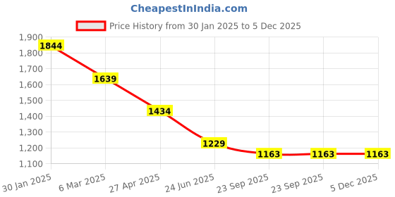 myntra.com Canary London Men Smart Skinny Fit Low-Rise Light Fade Printed Stretchable Jeans canary london Price History Graph from 30 Jan 2025 to 5 Dec 2025
