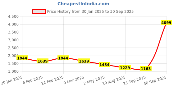 myntra.com Canary London Men Smart Skinny Fit Low-Rise Light Fade Printed Stretchable Jeans canary london Price History Graph from 30 Jan 2025 to 30 Sep 2025
