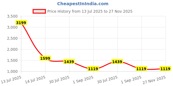 myntra.com Canary London Men Smart Skinny Fit Low-Rise Light Fade Printed Stretchable Jeans canary london Price History Graph from 13 Jul 2025 to 27 Nov 2025