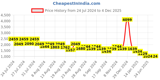 myntra.com Canary London Men Smart Skinny Fit Low-Rise Light Fade Stretchable Jeans canary london Price History Graph from 24 Jul 2024 to 4 Dec 2025