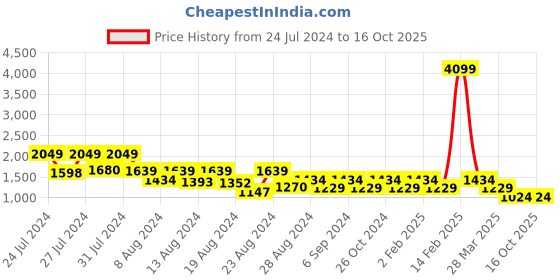 myntra.com Canary London Men Smart Skinny Fit Low-Rise Light Fade Stretchable Jeans canary london Price History Graph from 24 Jul 2024 to 16 Oct 2025