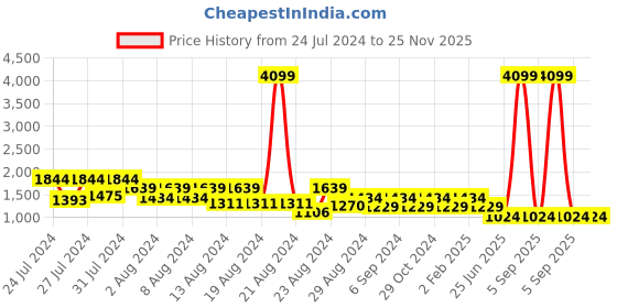 myntra.com Canary London Men Smart Skinny Fit Low-Rise Light Fade Stretchable Jeans canary london Price History Graph from 24 Jul 2024 to 24 Nov 2025