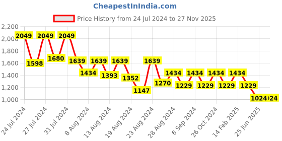 myntra.com Canary London Men Smart Skinny Fit Low-Rise Light Fade Stretchable Jeans canary london Price History Graph from 24 Jul 2024 to 25 Nov 2025