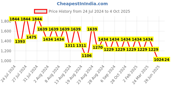 myntra.com Canary London Men Smart Skinny Fit Low-Rise Light Fade Stretchable Jeans canary london Price History Graph from 24 Jul 2024 to 4 Oct 2025