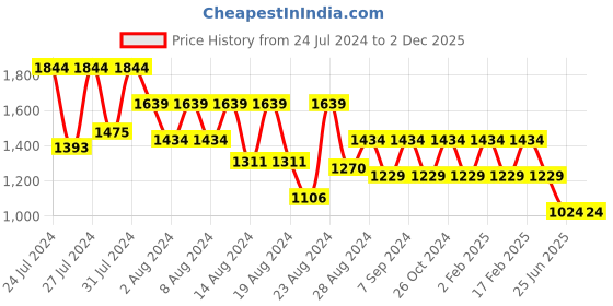 myntra.com Canary London Men Smart Skinny Fit Low-Rise Light Fade Stretchable Jeans canary london Price History Graph from 24 Jul 2024 to 2 Dec 2025