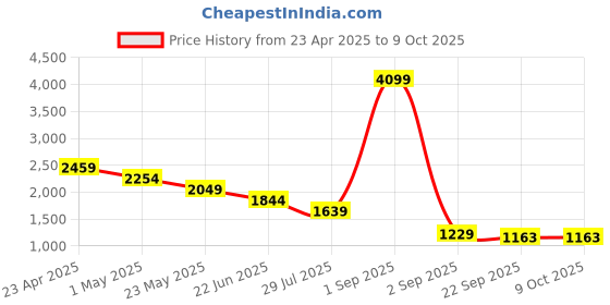 myntra.com Canary London Men Smart Skinny Fit Low-Rise Light Fade Stretchable Jeans canary london Price History Graph from 23 Apr 2025 to 4 Oct 2025