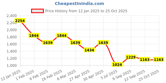 myntra.com Canary London Men Smart Skinny Fit Low-Rise Printed Stretchable Jeans canary london Price History Graph from 12 Jan 2025 to 25 Oct 2025