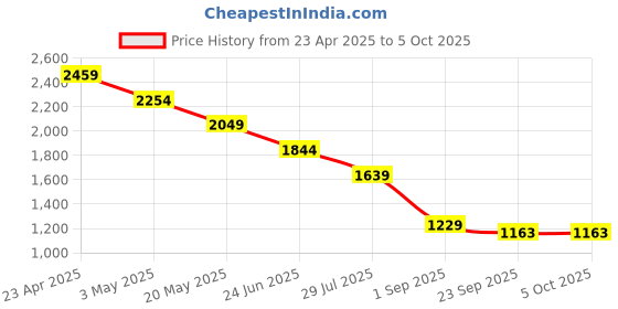myntra.com Canary London Men Smart Skinny Fit Low-Rise Printed Stretchable Jeans canary london Price History Graph from 23 Apr 2025 to 4 Oct 2025