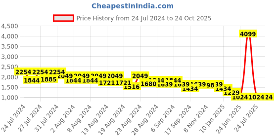 myntra.com Canary London Men Smart Skinny Fit Low-Rise Stretchable Jeans canary london Price History Graph from 24 Jul 2024 to 24 Oct 2025