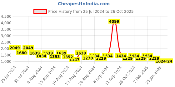 myntra.com Canary London Men Smart Skinny Fit Low-Rise Stretchable Jeans canary london Price History Graph from 25 Jul 2024 to 25 Oct 2025