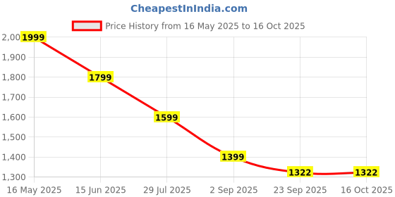 myntra.com Canary London Men Smart Slim Fit Low-Rise Heavy Fade Printed Stretchable Jeans canary london Price History Graph from 16 May 2025 to 16 Oct 2025