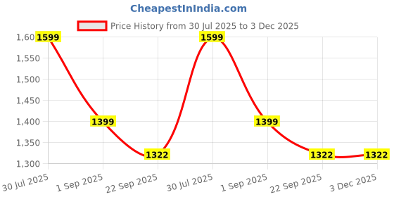myntra.com Canary London Men Smart Slim Fit Low-Rise Heavy Fade Printed Stretchable Jeans canary london Price History Graph from 30 Jul 2025 to 2 Dec 2025