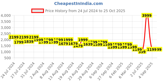 myntra.com Canary London Men Smart Slim Fit Low-Rise Light Fade Clean Look Stretchable Jeans canary london Price History Graph from 24 Jul 2024 to 25 Oct 2025
