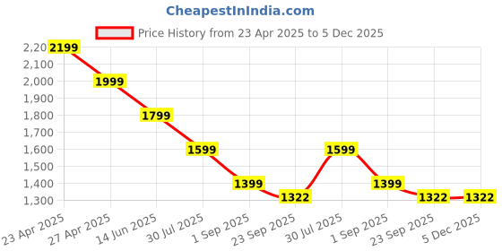myntra.com Canary London Men Smart Slim Fit Low-Rise Light Fade Printed Stretchable Jeans canary london Price History Graph from 23 Apr 2025 to 5 Dec 2025