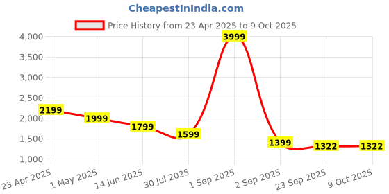 myntra.com Canary London Men Smart Slim Fit Low-Rise Light Fade Printed Stretchable Jeans canary london Price History Graph from 23 Apr 2025 to 9 Oct 2025
