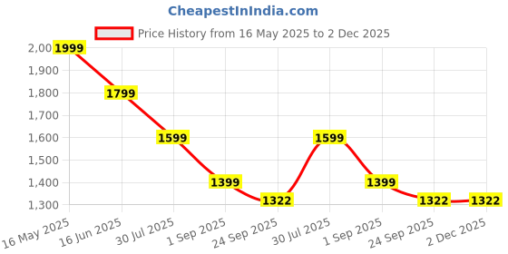 myntra.com Canary London Men Smart Slim Fit Low-Rise Light Fade Printed Stretchable Jeans canary london Price History Graph from 16 May 2025 to 2 Dec 2025