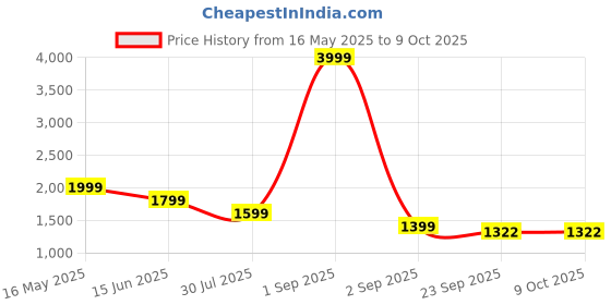 myntra.com Canary London Men Smart Slim Fit Low-Rise Light Fade Printed Stretchable Jeans canary london Price History Graph from 16 May 2025 to 4 Oct 2025