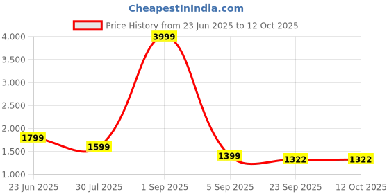 myntra.com Canary London Men Smart Slim Fit Low-Rise Light Fade Printed Stretchable Jeans canary london Price History Graph from 23 Jun 2025 to 12 Oct 2025