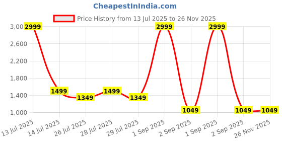 myntra.com Canary London Men Smart Slim Fit Low-Rise Light Fade Printed Stretchable Jeans canary london Price History Graph from 13 Jul 2025 to 25 Nov 2025