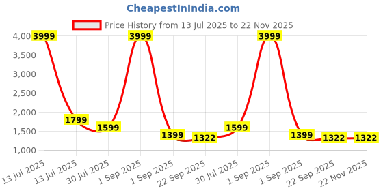 myntra.com Canary London Men Smart Slim Fit Low-Rise Light Fade Printed Stretchable Jeans canary london Price History Graph from 13 Jul 2025 to 22 Nov 2025