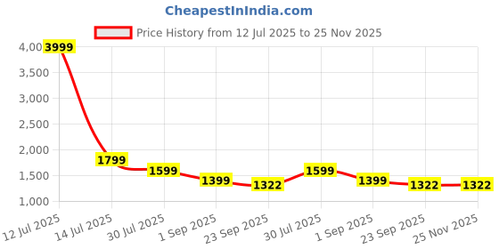 myntra.com Canary London Men Smart Slim Fit Low-Rise Light Fade Printed Stretchable Jeans canary london Price History Graph from 12 Jul 2025 to 24 Nov 2025