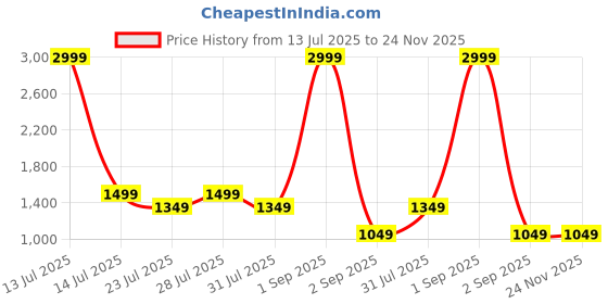 myntra.com Canary London Men Smart Slim Fit Low-Rise Light Fade Printed Stretchable Jeans canary london Price History Graph from 13 Jul 2025 to 23 Nov 2025