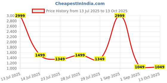myntra.com Canary London Men Smart Slim Fit Low-Rise Light Fade Printed Stretchable Jeans canary london Price History Graph from 13 Jul 2025 to 12 Oct 2025