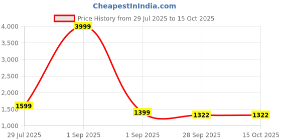 myntra.com Canary London Men Smart Slim Fit Low-Rise Light Fade Printed Stretchable Jeans canary london Price History Graph from 29 Jul 2025 to 15 Oct 2025