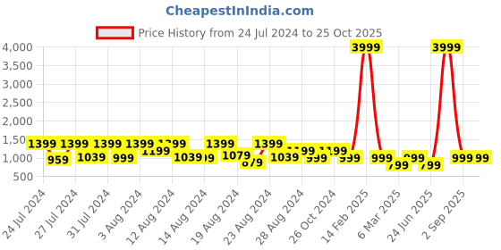 myntra.com Canary London Men Smart Slim Fit Low-Rise Light Fade Stretchable Jeans canary london Price History Graph from 24 Jul 2024 to 24 Oct 2025