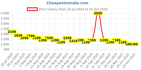 myntra.com Canary London Men Smart Slim Fit Low-Rise Light Fade Stretchable Jeans canary london Price History Graph from 25 Jul 2024 to 24 Oct 2025