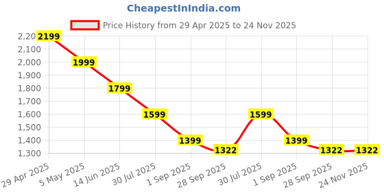 myntra.com Canary London Men Smart Slim Fit Low-Rise Light Fade Stretchable Jeans canary london Price History Graph from 29 Apr 2025 to 24 Nov 2025