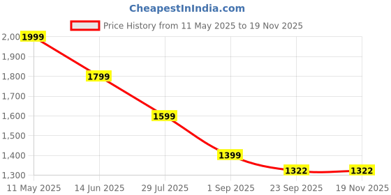 myntra.com Canary London Men Smart Slim Fit Low-Rise Light Fade Stretchable Jeans canary london Price History Graph from 11 May 2025 to 19 Nov 2025