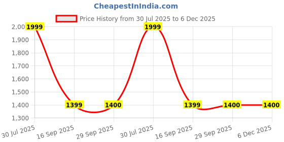myntra.com Canary London Men Smart Slim Fit Low-Rise Printed Stretchable Jeans canary london Price History Graph from 30 Jul 2025 to 6 Dec 2025