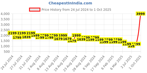 myntra.com Canary London Men Smart Slim Fit Low-Rise Stretchable Jeans canary london Price History Graph from 24 Jul 2024 to 1 Oct 2025