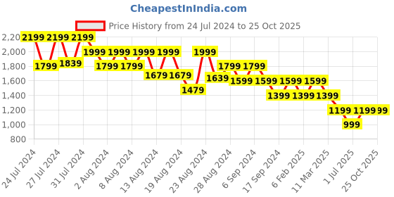 myntra.com Canary London Men Smart Slim Fit Low-Rise Stretchable Jeans canary london Price History Graph from 24 Jul 2024 to 25 Oct 2025