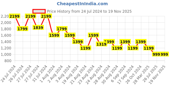 myntra.com Canary London Men Smart Slim Fit Low-Rise Stretchable Jeans canary london Price History Graph from 24 Jul 2024 to 19 Nov 2025